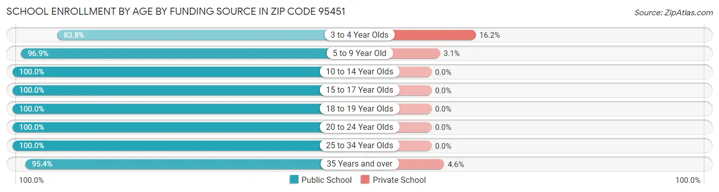 School Enrollment by Age by Funding Source in Zip Code 95451