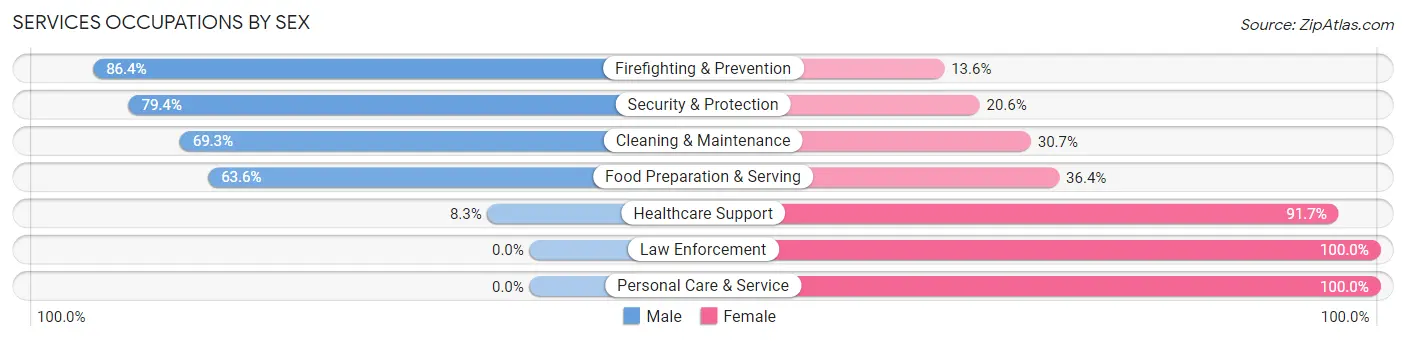 Services Occupations by Sex in Zip Code 95451