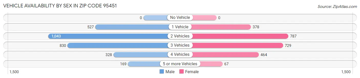 Vehicle Availability by Sex in Zip Code 95451