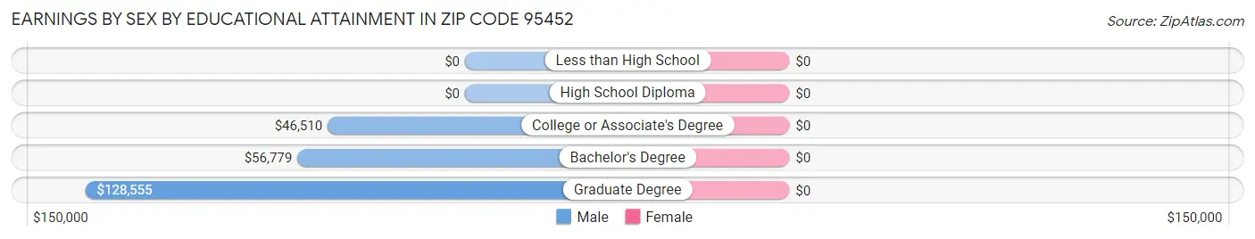 Earnings by Sex by Educational Attainment in Zip Code 95452