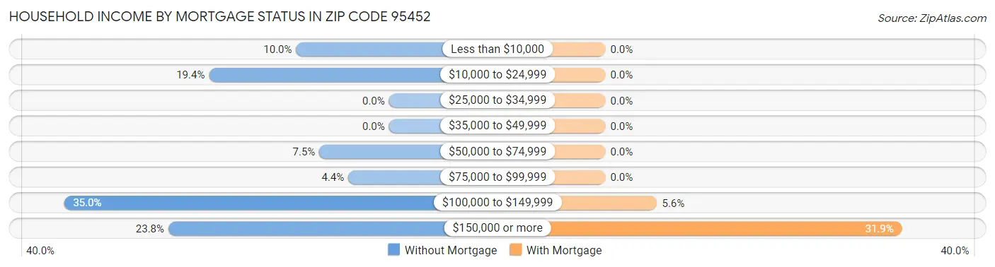 Household Income by Mortgage Status in Zip Code 95452