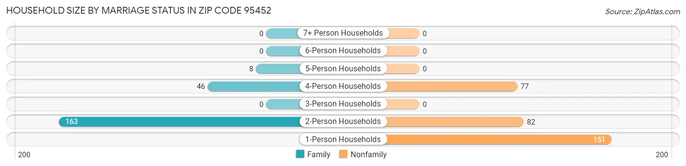 Household Size by Marriage Status in Zip Code 95452