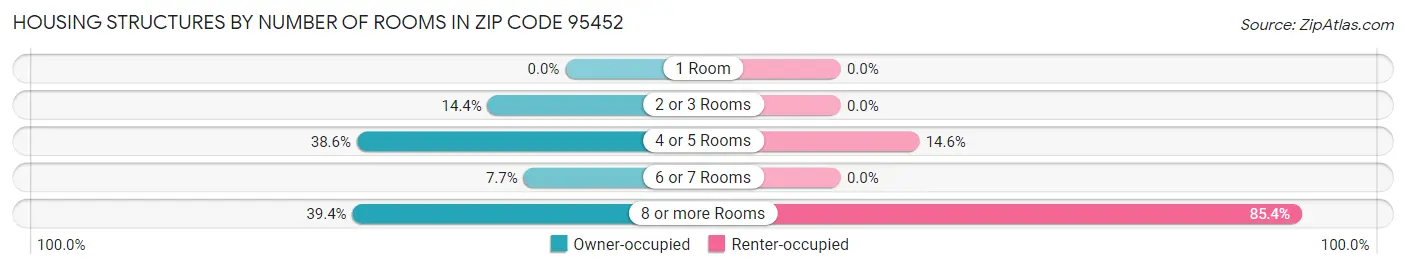 Housing Structures by Number of Rooms in Zip Code 95452