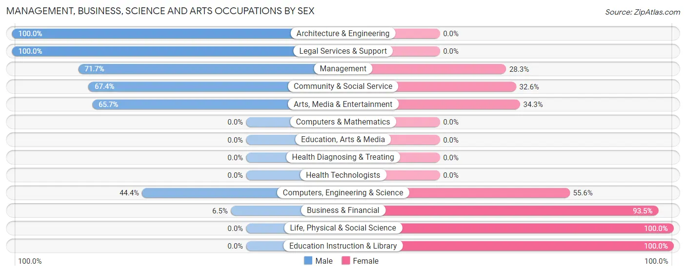 Management, Business, Science and Arts Occupations by Sex in Zip Code 95452
