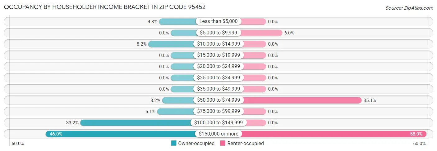 Occupancy by Householder Income Bracket in Zip Code 95452