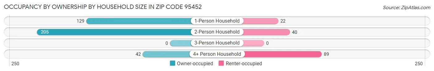 Occupancy by Ownership by Household Size in Zip Code 95452