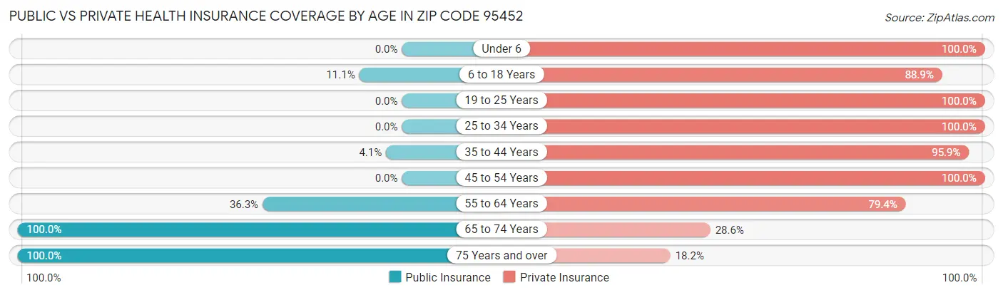 Public vs Private Health Insurance Coverage by Age in Zip Code 95452