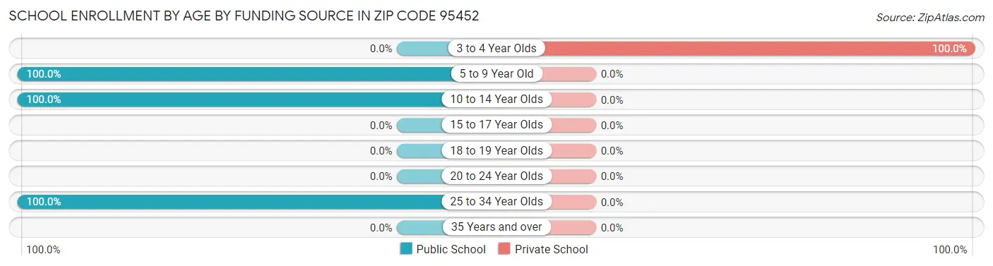 School Enrollment by Age by Funding Source in Zip Code 95452