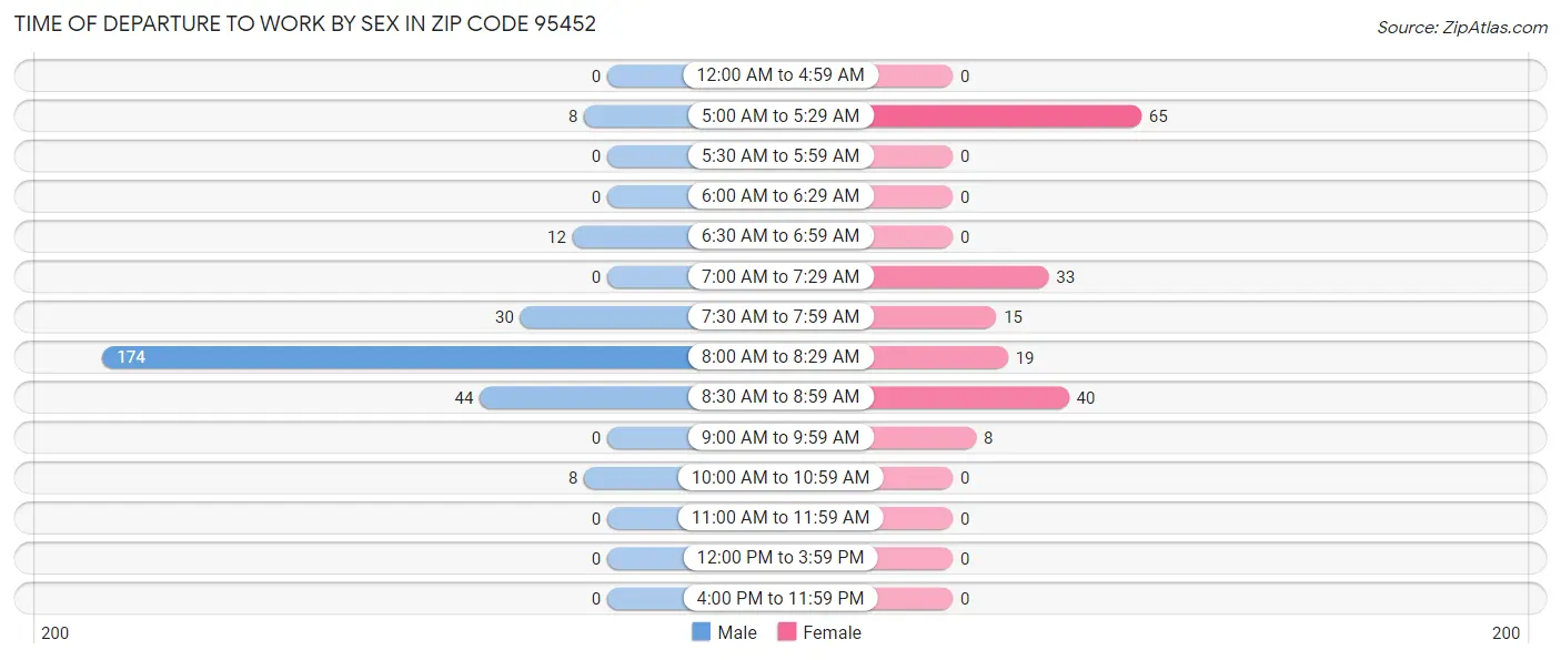 Time of Departure to Work by Sex in Zip Code 95452