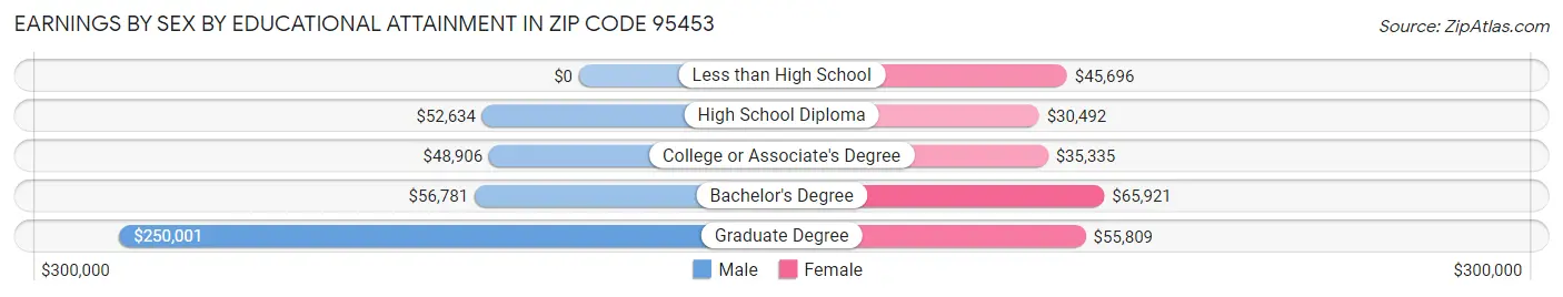 Earnings by Sex by Educational Attainment in Zip Code 95453