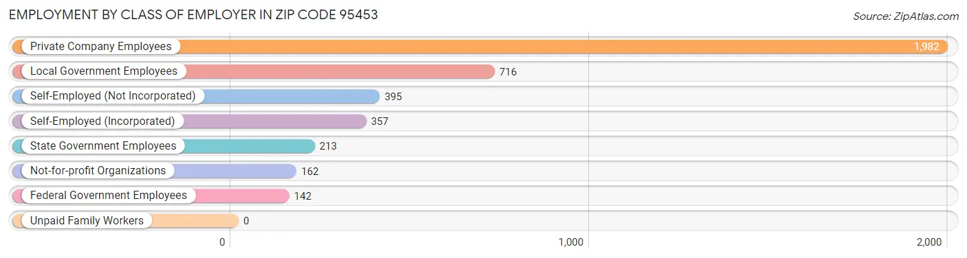 Employment by Class of Employer in Zip Code 95453