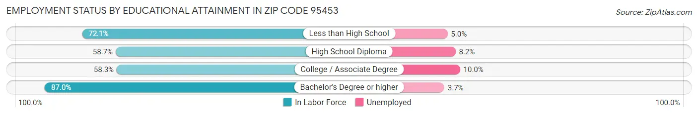Employment Status by Educational Attainment in Zip Code 95453