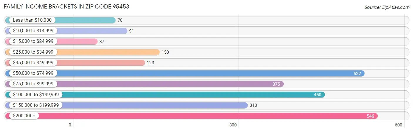 Family Income Brackets in Zip Code 95453