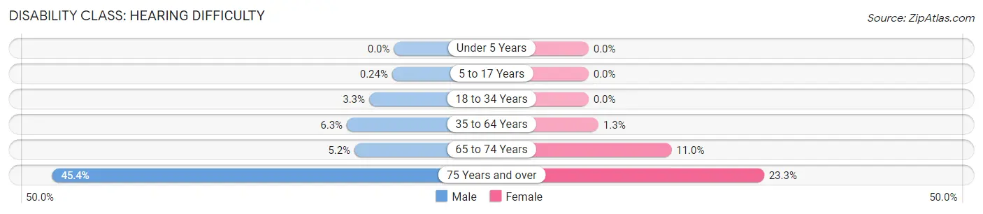 Disability in Zip Code 95453: <span>Hearing Difficulty</span>