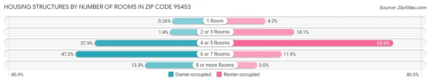 Housing Structures by Number of Rooms in Zip Code 95453