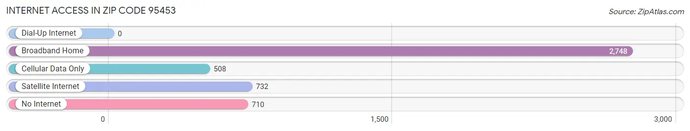 Internet Access in Zip Code 95453