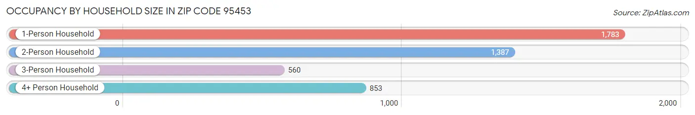 Occupancy by Household Size in Zip Code 95453