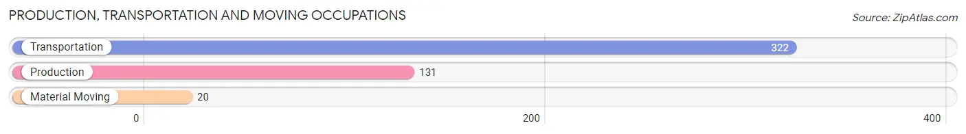 Production, Transportation and Moving Occupations in Zip Code 95453