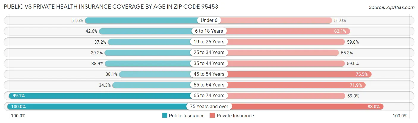 Public vs Private Health Insurance Coverage by Age in Zip Code 95453