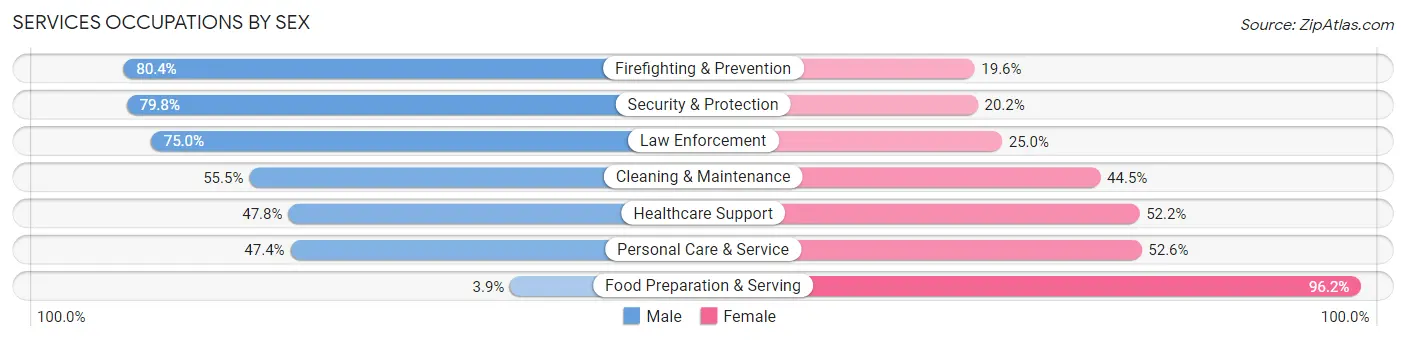 Services Occupations by Sex in Zip Code 95453