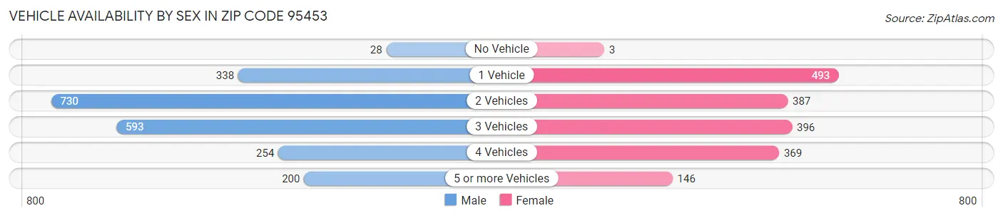 Vehicle Availability by Sex in Zip Code 95453