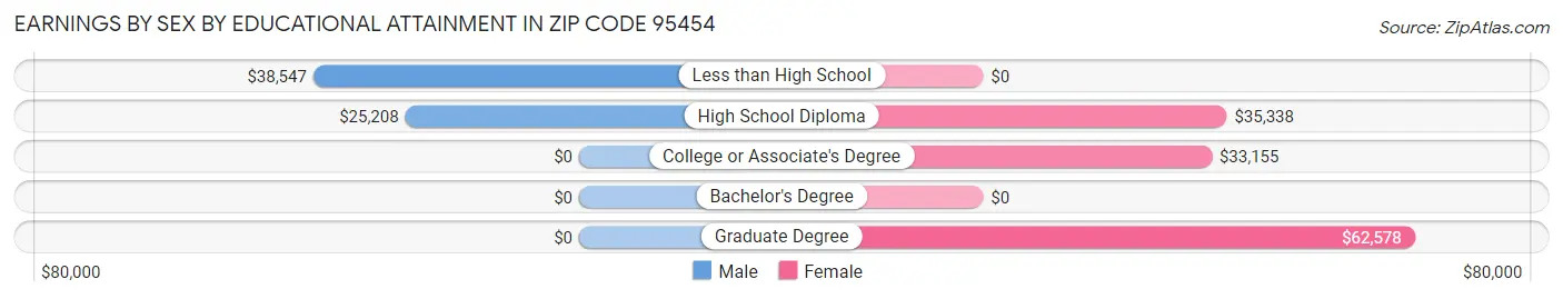 Earnings by Sex by Educational Attainment in Zip Code 95454