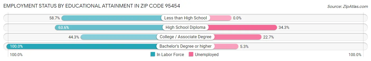 Employment Status by Educational Attainment in Zip Code 95454