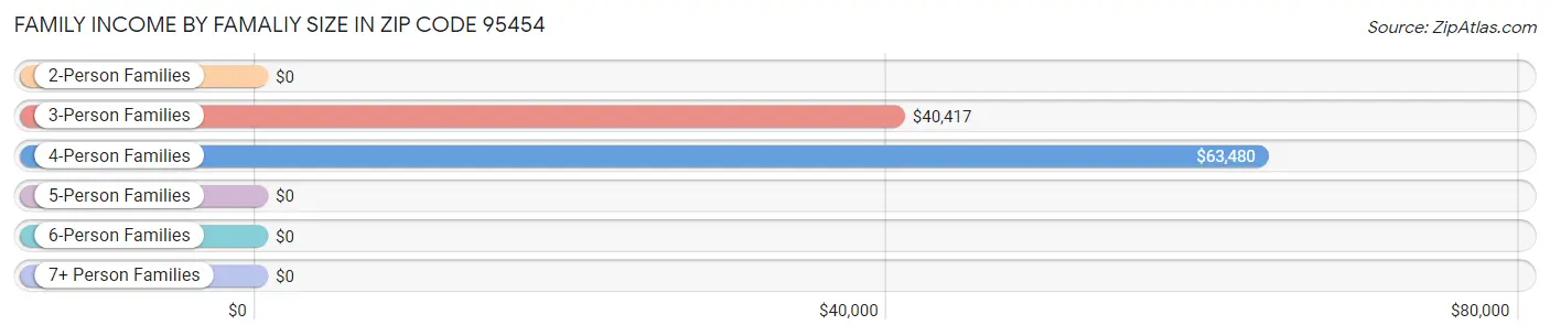 Family Income by Famaliy Size in Zip Code 95454