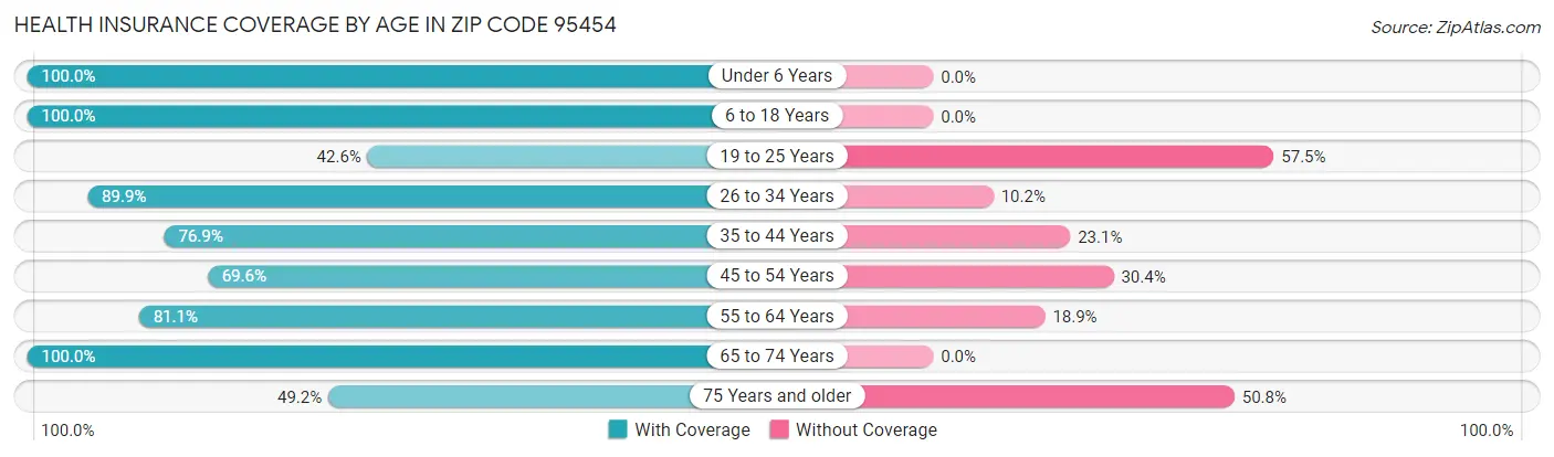 Health Insurance Coverage by Age in Zip Code 95454