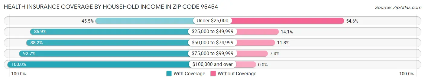 Health Insurance Coverage by Household Income in Zip Code 95454