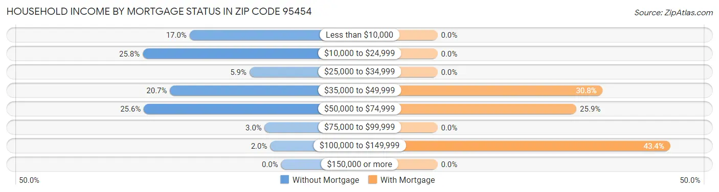 Household Income by Mortgage Status in Zip Code 95454