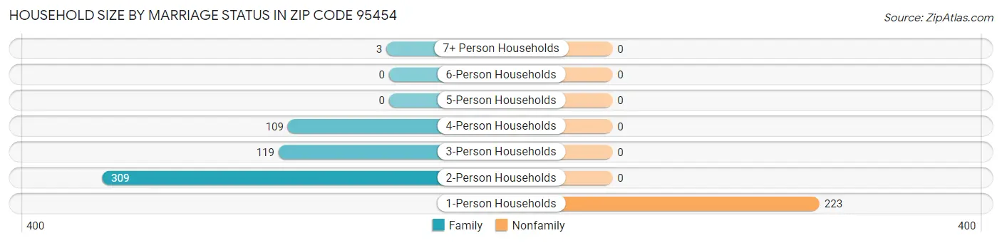Household Size by Marriage Status in Zip Code 95454
