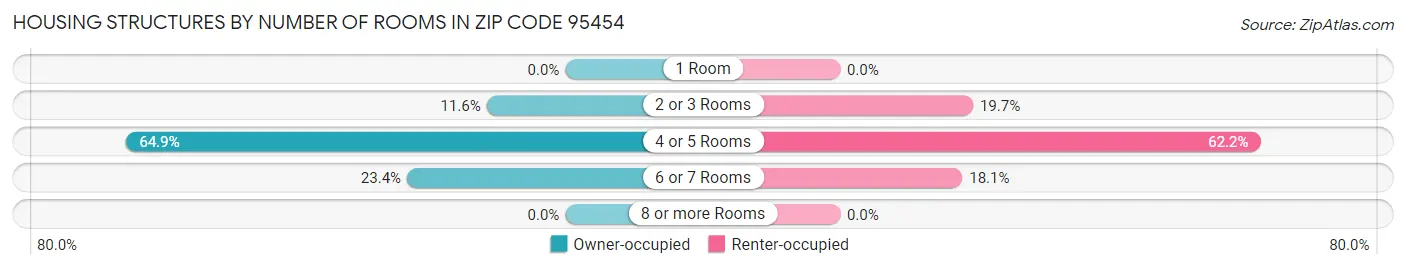 Housing Structures by Number of Rooms in Zip Code 95454