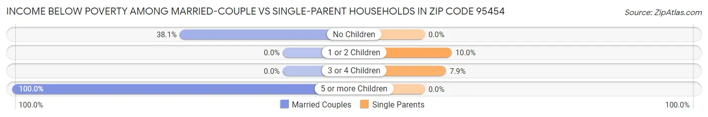 Income Below Poverty Among Married-Couple vs Single-Parent Households in Zip Code 95454