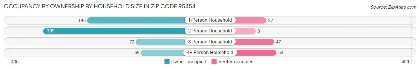 Occupancy by Ownership by Household Size in Zip Code 95454