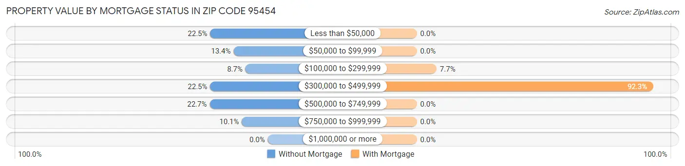 Property Value by Mortgage Status in Zip Code 95454