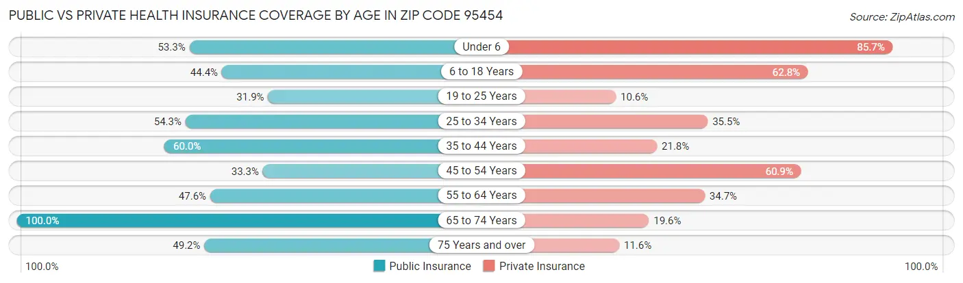 Public vs Private Health Insurance Coverage by Age in Zip Code 95454