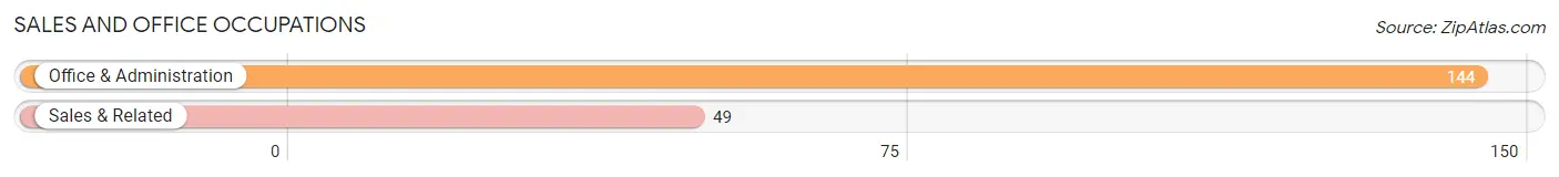 Sales and Office Occupations in Zip Code 95454