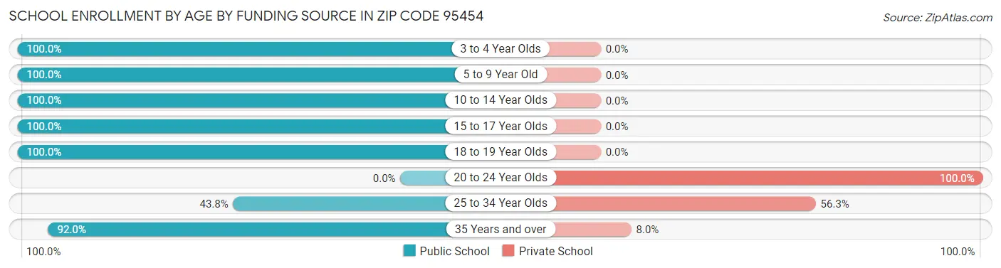 School Enrollment by Age by Funding Source in Zip Code 95454