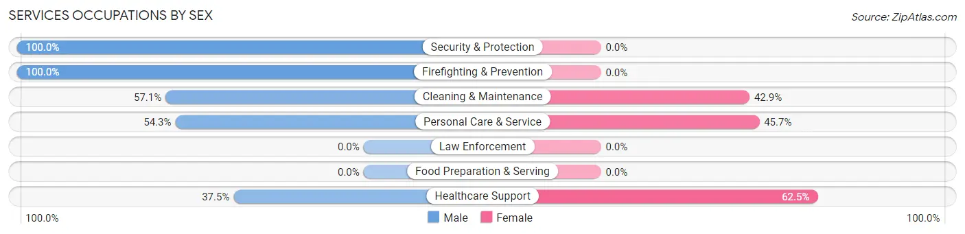 Services Occupations by Sex in Zip Code 95454