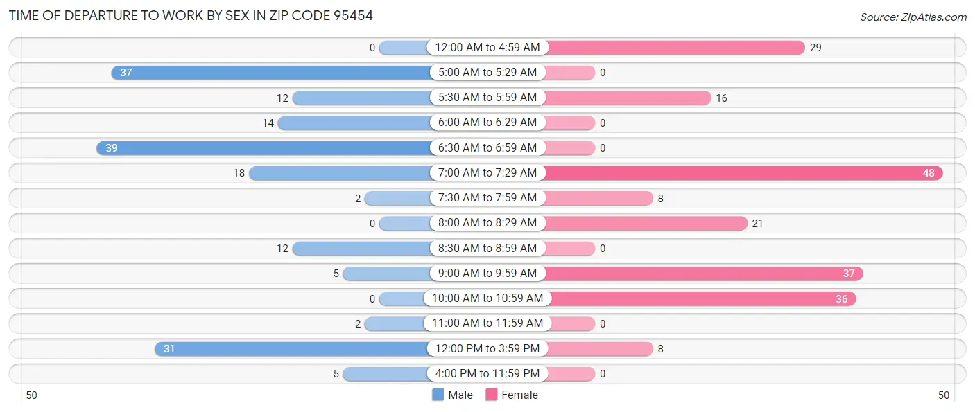 Time of Departure to Work by Sex in Zip Code 95454