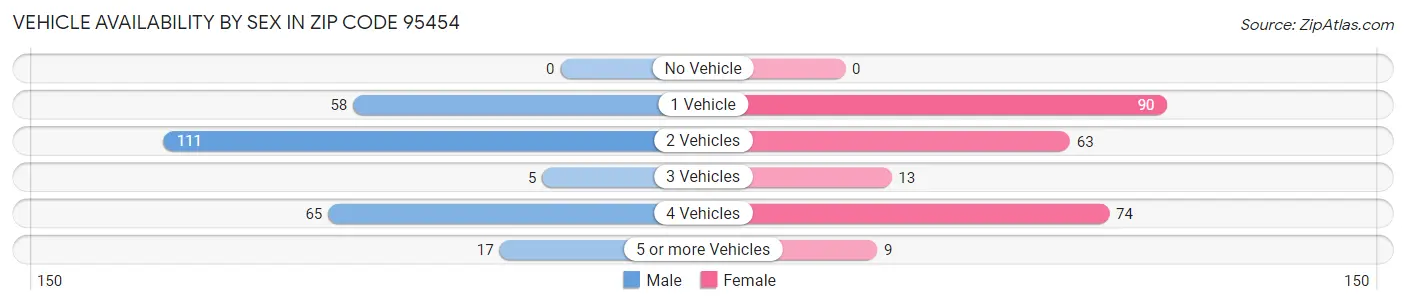Vehicle Availability by Sex in Zip Code 95454