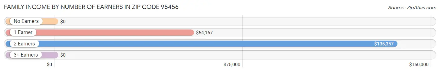 Family Income by Number of Earners in Zip Code 95456