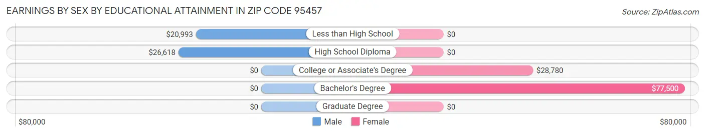 Earnings by Sex by Educational Attainment in Zip Code 95457