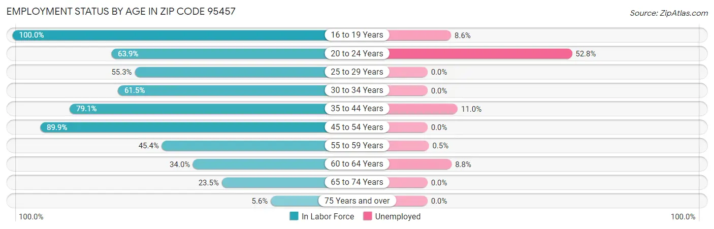 Employment Status by Age in Zip Code 95457