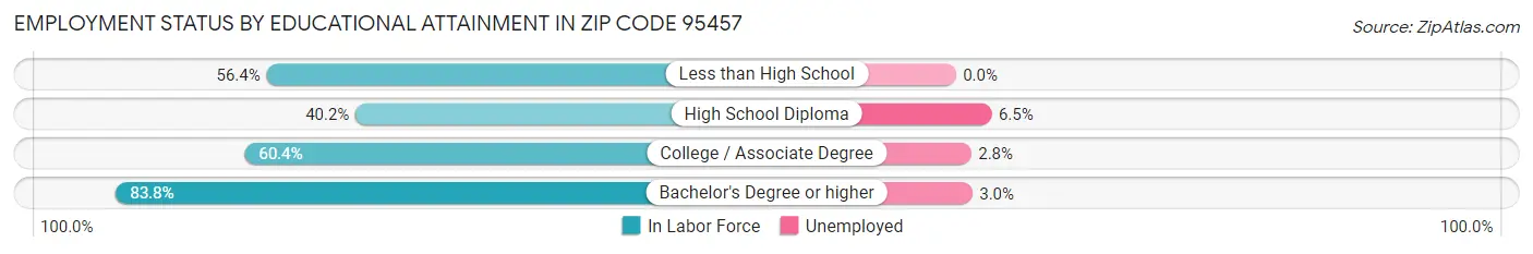 Employment Status by Educational Attainment in Zip Code 95457