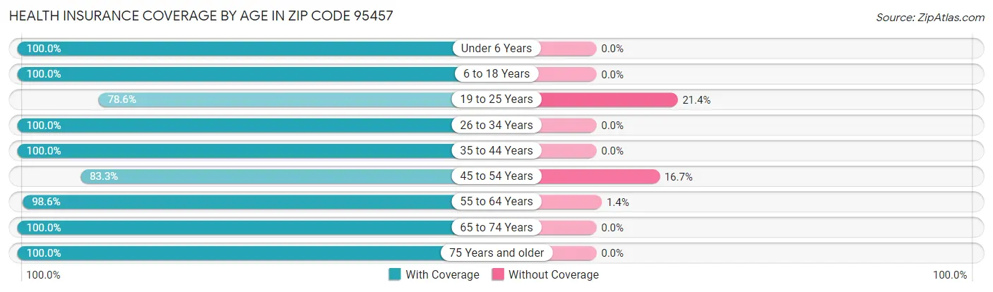 Health Insurance Coverage by Age in Zip Code 95457