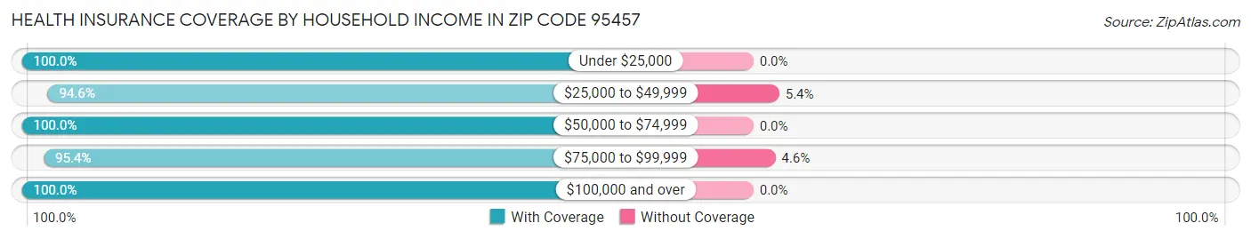 Health Insurance Coverage by Household Income in Zip Code 95457