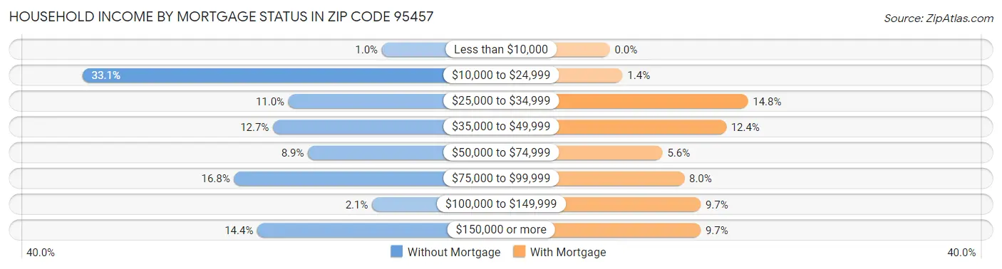 Household Income by Mortgage Status in Zip Code 95457