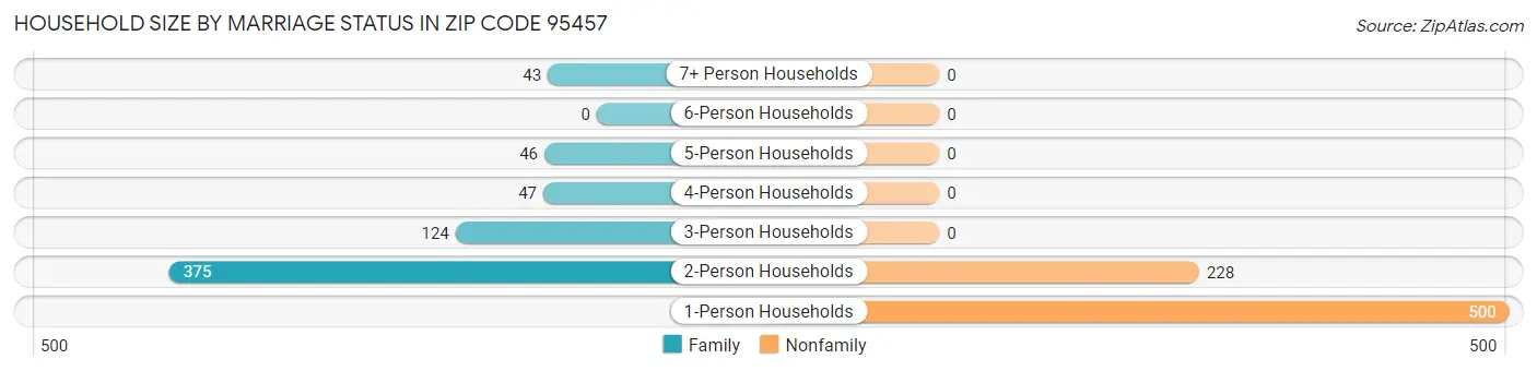 Household Size by Marriage Status in Zip Code 95457